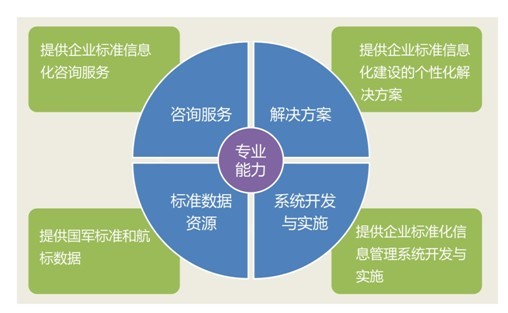 金航企業(yè)標(biāo)準(zhǔn)信息化解決方案與信息咨詢服務(wù)實(shí)踐